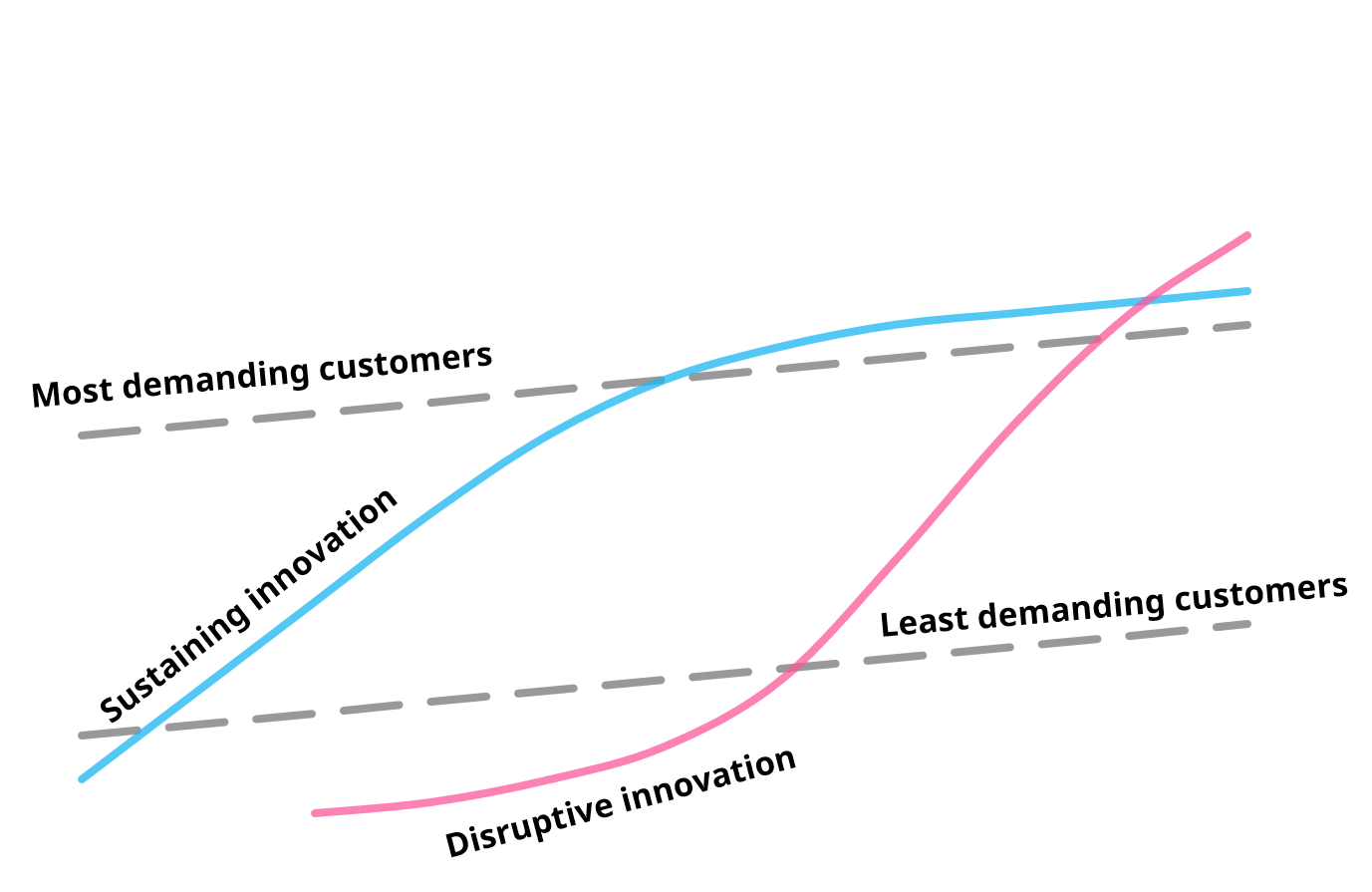 Disruptive Innovation – What Is It And How Does It Work?